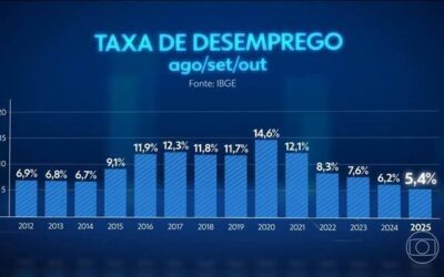 Taxa de Desemprego no Brasil Atige Mínima Histórica em 2026, Revela IBGE