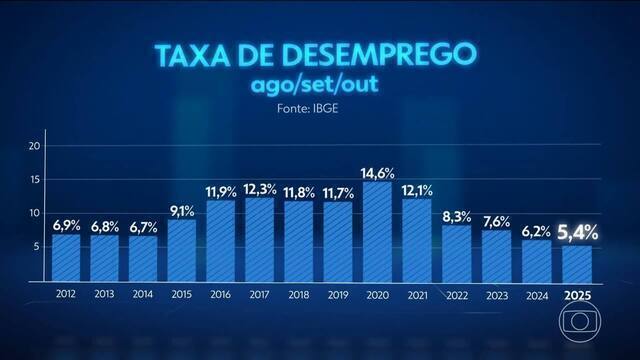 Taxa de Desemprego no Brasil Atige Mínima Histórica em 2026, Revela IBGE
